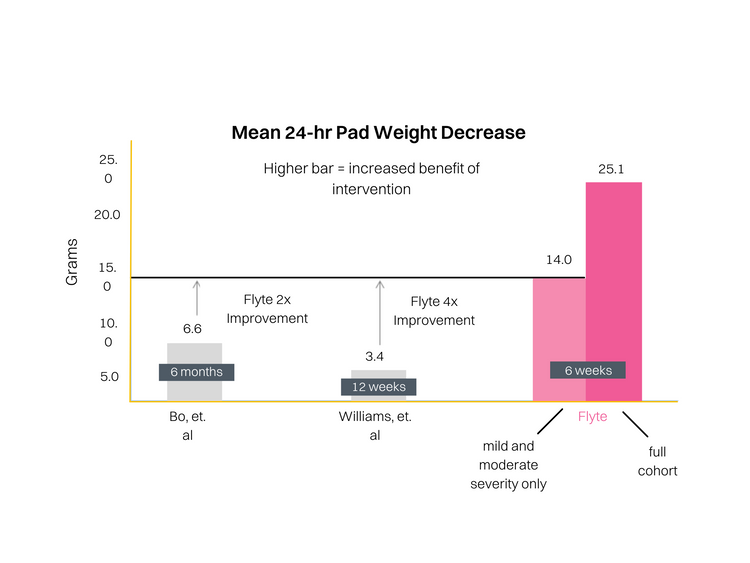 Flyte by Pelvital USA