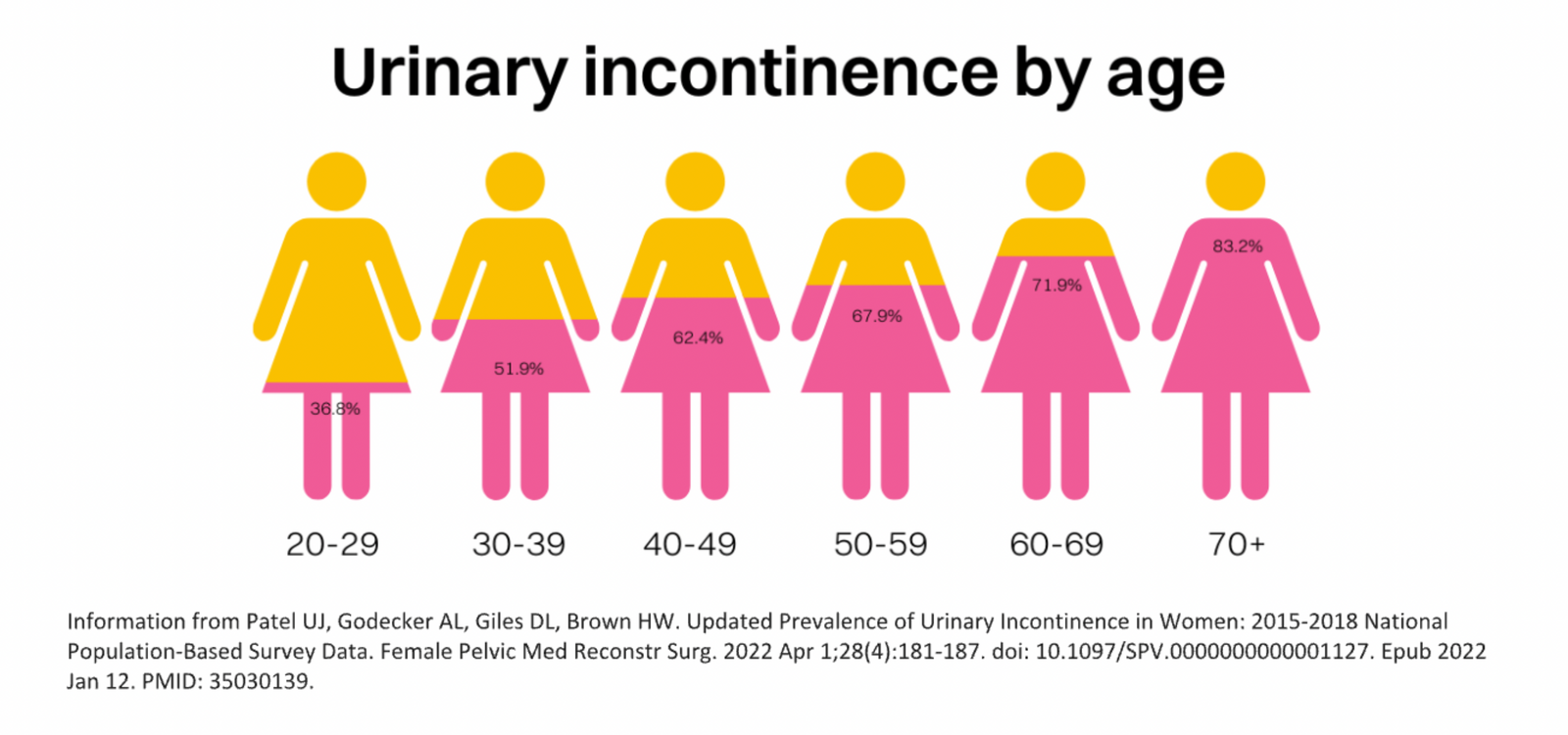 Flyte Therapy Device - Urinary incontinence by age graphic 